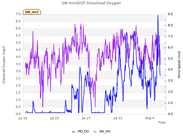 Explore the graph:SW miniDOT Dissolved Oxygen in a new window