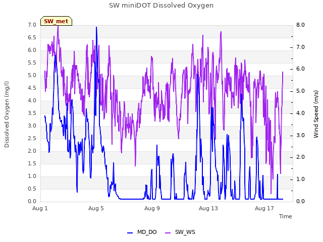 Explore the graph:SW miniDOT Dissolved Oxygen in a new window