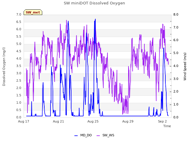Explore the graph:SW miniDOT Dissolved Oxygen in a new window