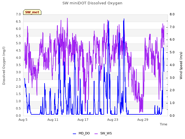 Graph showing SW miniDOT Dissolved Oxygen