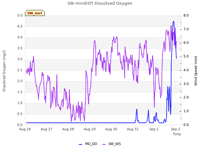 Graph showing SW miniDOT Dissolved Oxygen