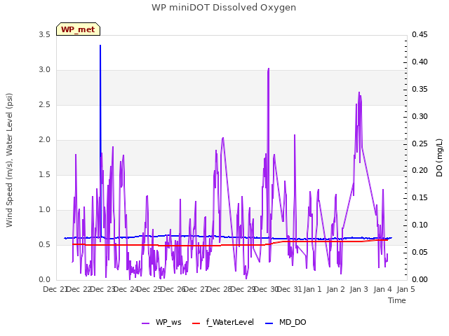 Graph showing WP miniDOT Dissolved Oxygen