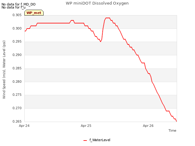 plot of WP miniDOT Dissolved Oxygen