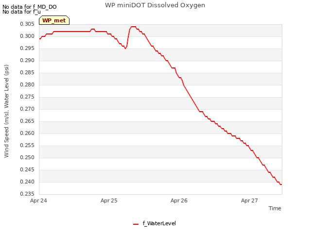 plot of WP miniDOT Dissolved Oxygen