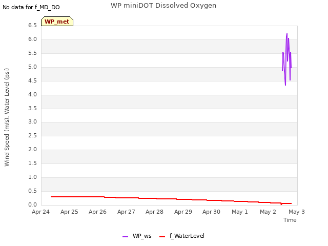 plot of WP miniDOT Dissolved Oxygen