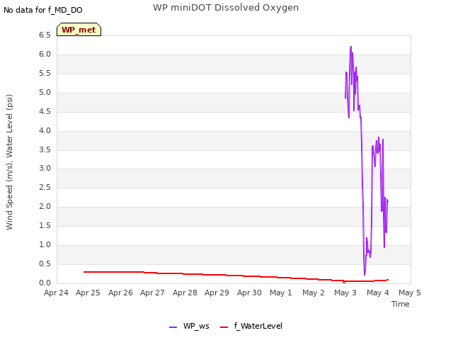 plot of WP miniDOT Dissolved Oxygen