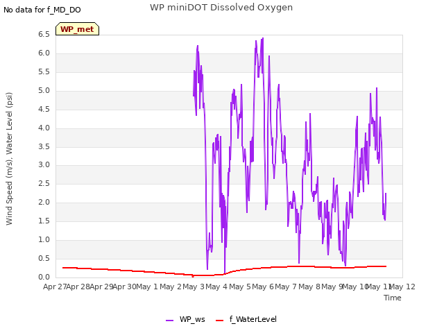 plot of WP miniDOT Dissolved Oxygen