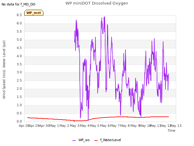 plot of WP miniDOT Dissolved Oxygen