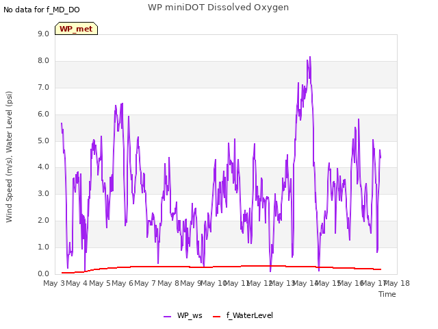 plot of WP miniDOT Dissolved Oxygen