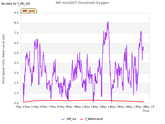 plot of WP miniDOT Dissolved Oxygen