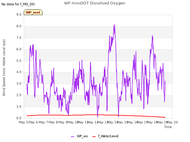 plot of WP miniDOT Dissolved Oxygen