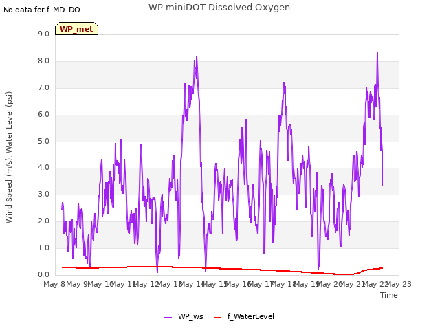 plot of WP miniDOT Dissolved Oxygen