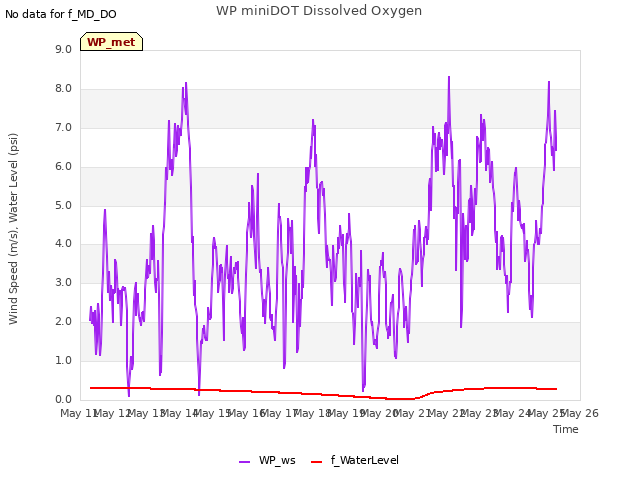 plot of WP miniDOT Dissolved Oxygen