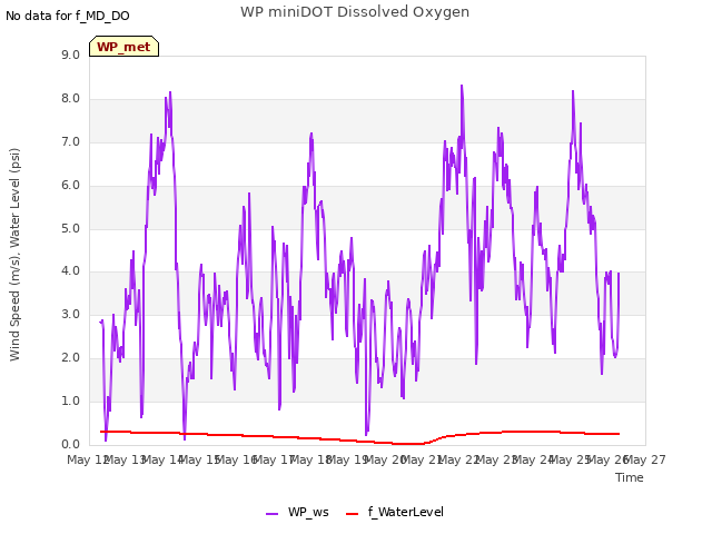 plot of WP miniDOT Dissolved Oxygen