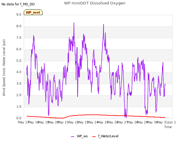 plot of WP miniDOT Dissolved Oxygen