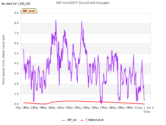 plot of WP miniDOT Dissolved Oxygen