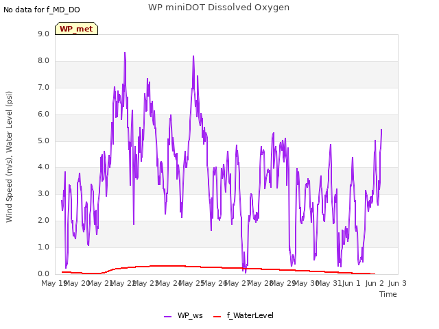 plot of WP miniDOT Dissolved Oxygen