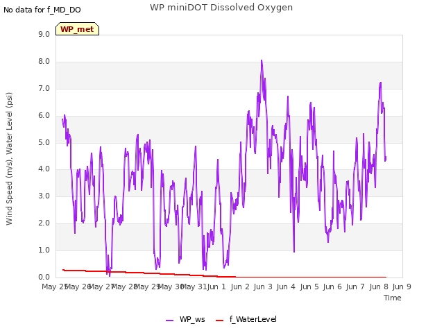 plot of WP miniDOT Dissolved Oxygen