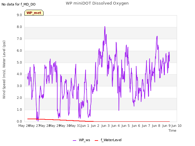 plot of WP miniDOT Dissolved Oxygen