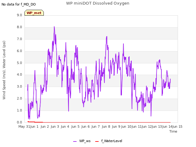 plot of WP miniDOT Dissolved Oxygen