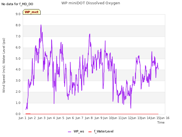 plot of WP miniDOT Dissolved Oxygen