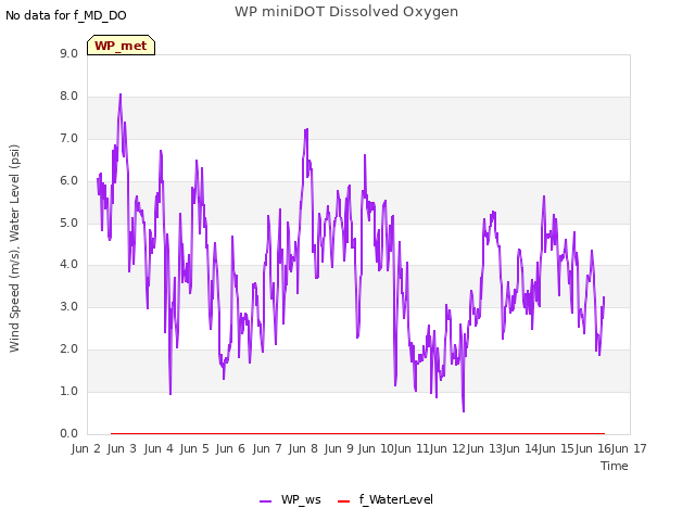 plot of WP miniDOT Dissolved Oxygen