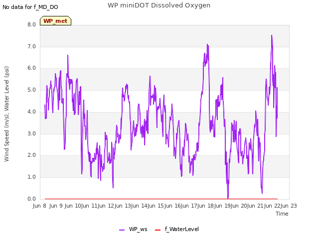 plot of WP miniDOT Dissolved Oxygen