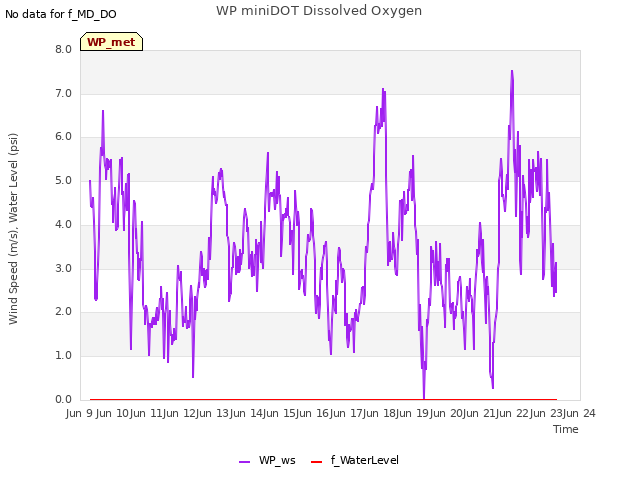 plot of WP miniDOT Dissolved Oxygen