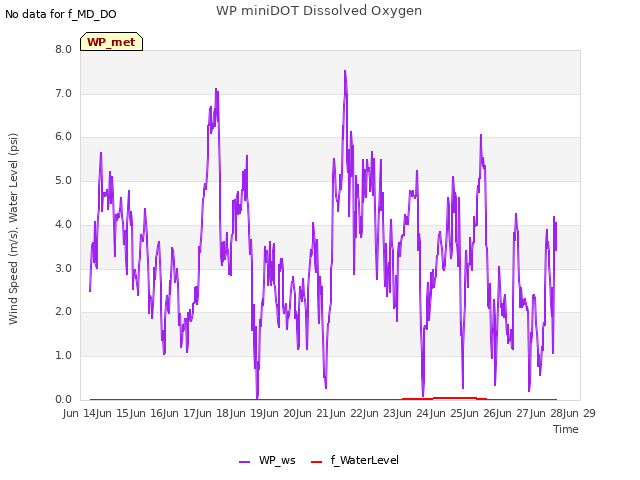 plot of WP miniDOT Dissolved Oxygen