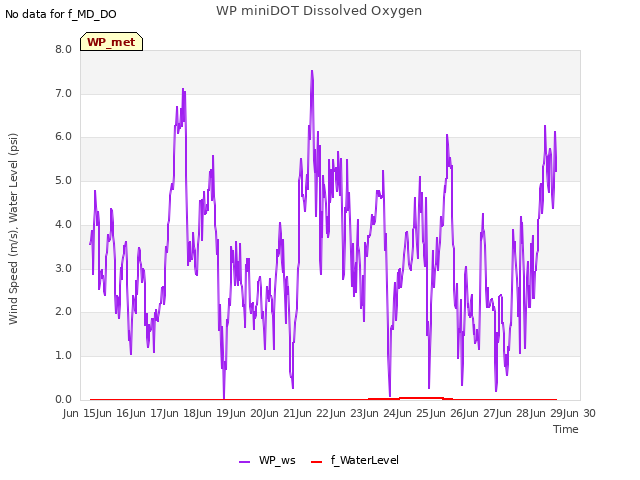 plot of WP miniDOT Dissolved Oxygen