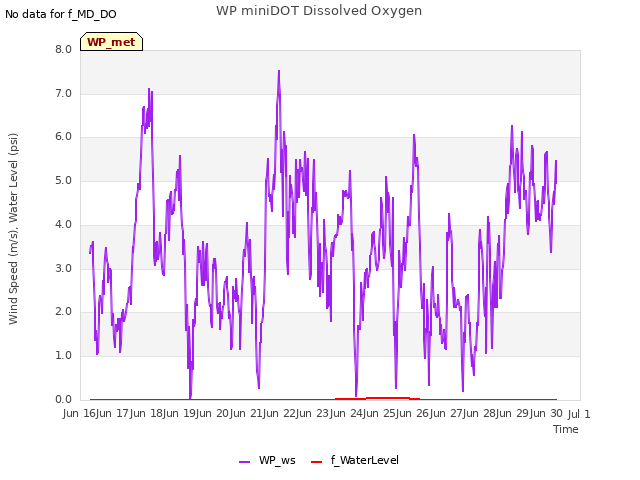 plot of WP miniDOT Dissolved Oxygen