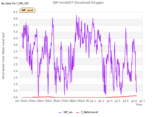 plot of WP miniDOT Dissolved Oxygen