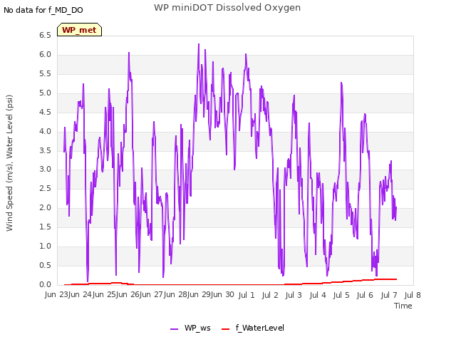 plot of WP miniDOT Dissolved Oxygen