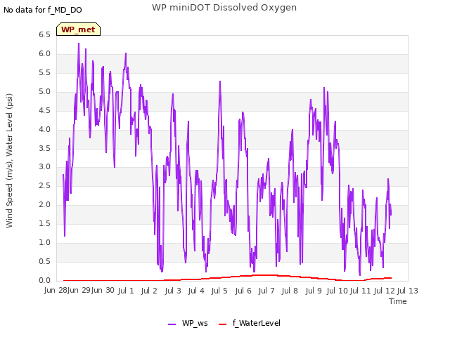 plot of WP miniDOT Dissolved Oxygen