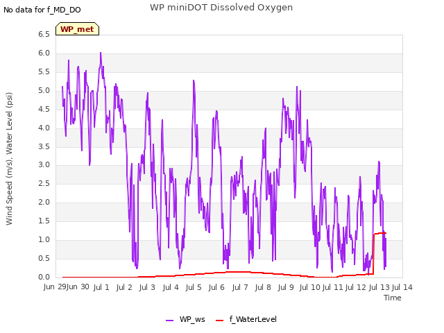 plot of WP miniDOT Dissolved Oxygen