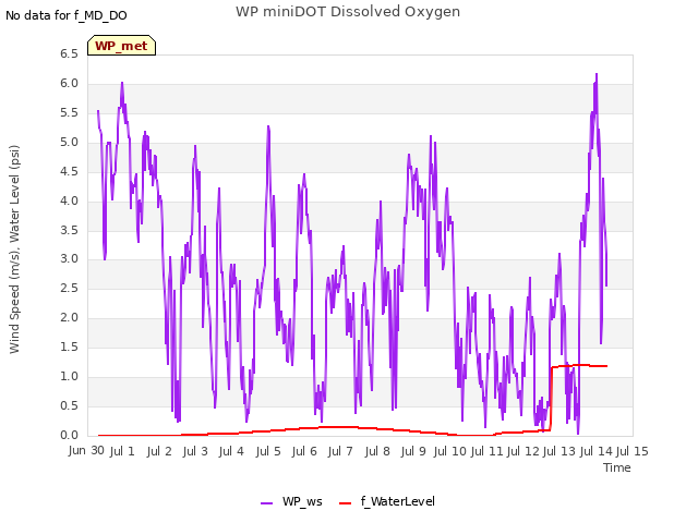 plot of WP miniDOT Dissolved Oxygen