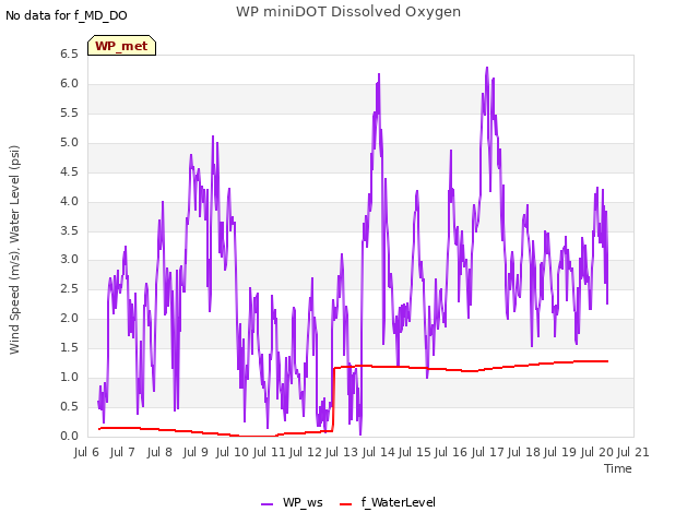 plot of WP miniDOT Dissolved Oxygen