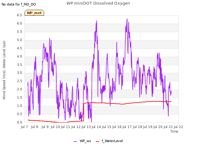 plot of WP miniDOT Dissolved Oxygen