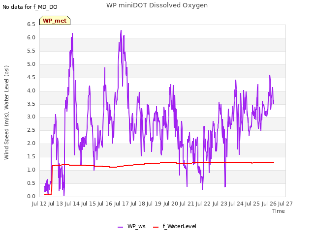 plot of WP miniDOT Dissolved Oxygen