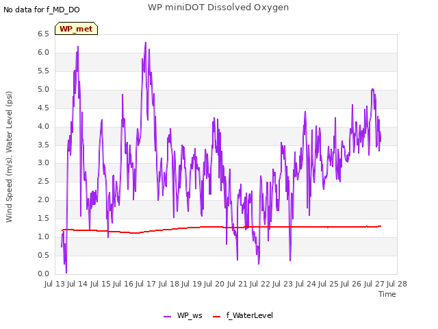 plot of WP miniDOT Dissolved Oxygen