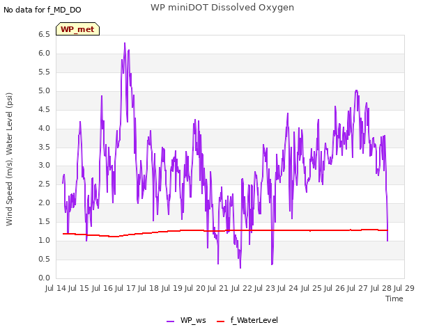 plot of WP miniDOT Dissolved Oxygen