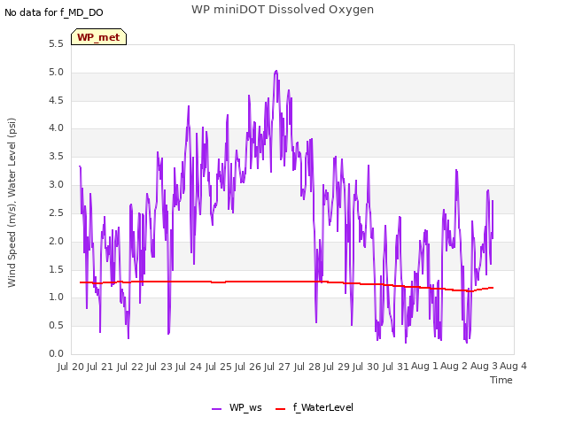 plot of WP miniDOT Dissolved Oxygen