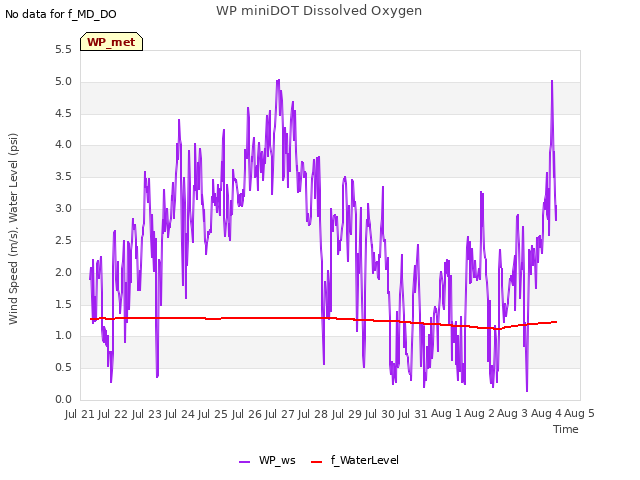 plot of WP miniDOT Dissolved Oxygen