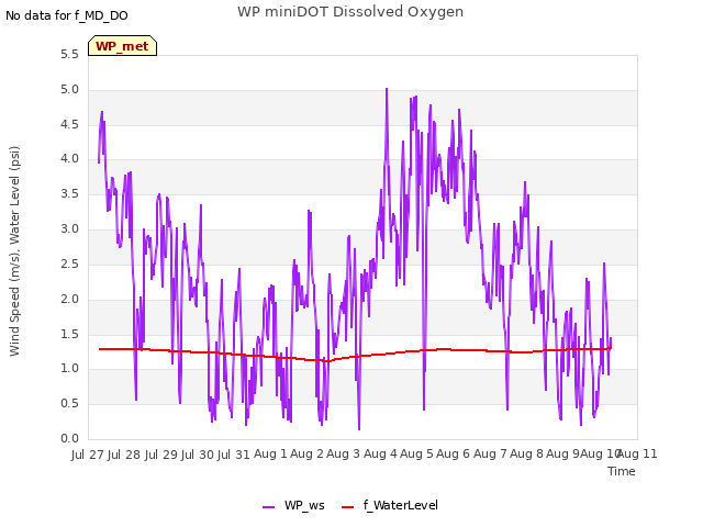 plot of WP miniDOT Dissolved Oxygen