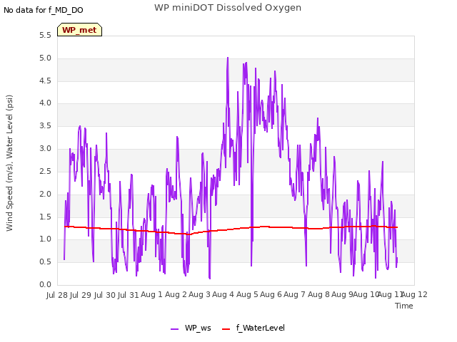 plot of WP miniDOT Dissolved Oxygen