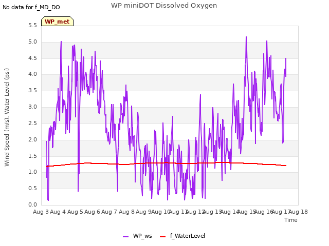 plot of WP miniDOT Dissolved Oxygen