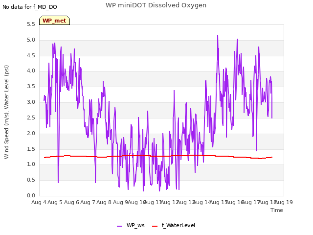 plot of WP miniDOT Dissolved Oxygen