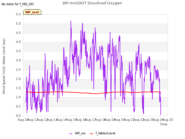 plot of WP miniDOT Dissolved Oxygen