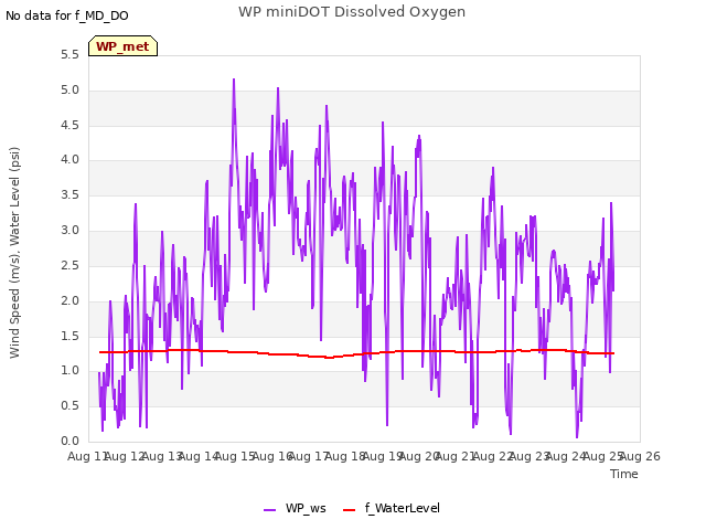 plot of WP miniDOT Dissolved Oxygen