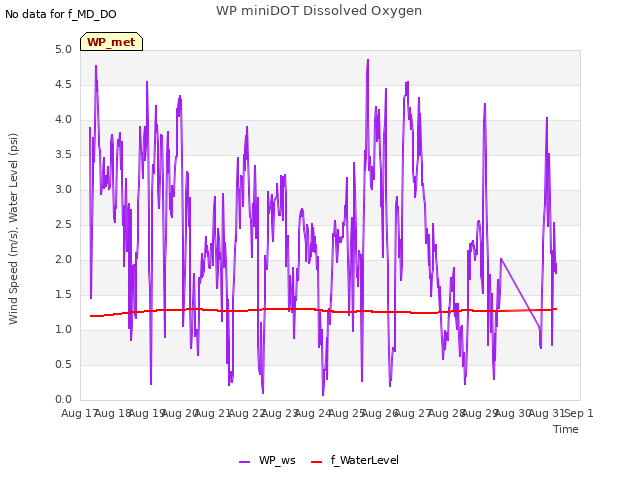 plot of WP miniDOT Dissolved Oxygen